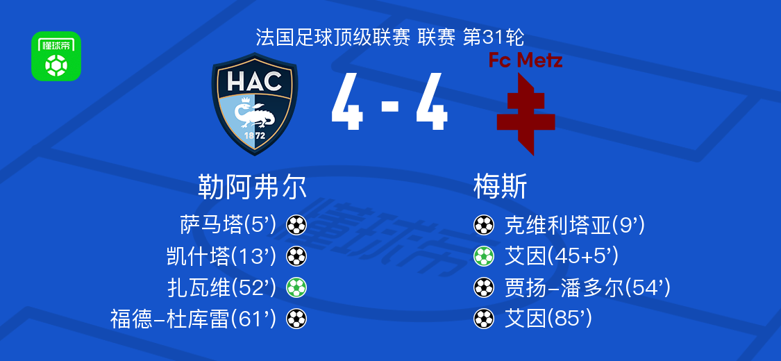 九游电脑版下载-勒阿弗尔4-4梅斯，萨马塔破僵，艾因扳平比分